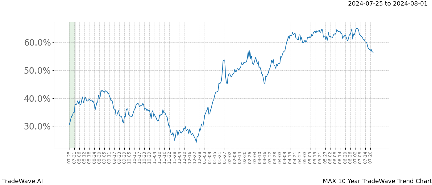 TradeWave Trend Chart MAX shows the average trend of the financial instrument over the past 10 years. Sharp uptrends and downtrends signal a potential TradeWave opportunity