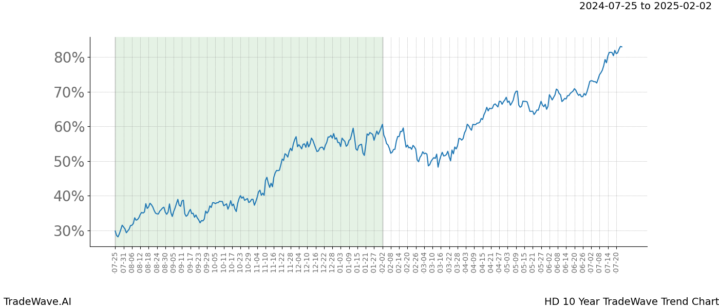 TradeWave Trend Chart HD shows the average trend of the financial instrument over the past 10 years. Sharp uptrends and downtrends signal a potential TradeWave opportunity