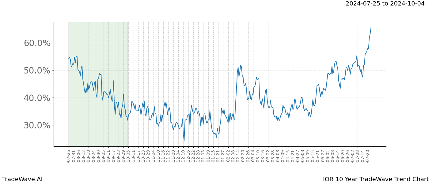 TradeWave Trend Chart IOR shows the average trend of the financial instrument over the past 10 years. Sharp uptrends and downtrends signal a potential TradeWave opportunity