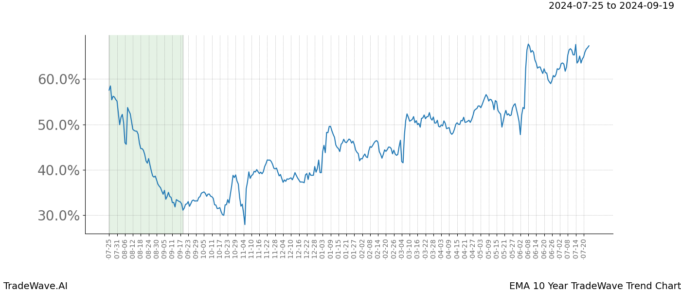 TradeWave Trend Chart EMA shows the average trend of the financial instrument over the past 10 years. Sharp uptrends and downtrends signal a potential TradeWave opportunity