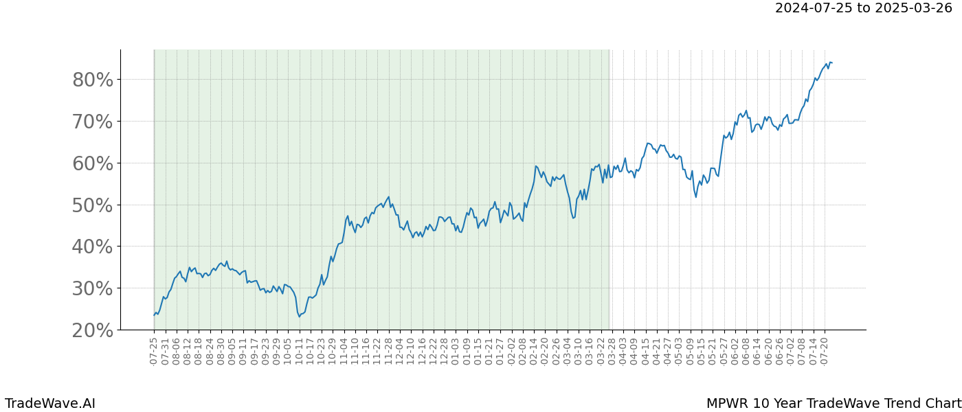 TradeWave Trend Chart MPWR shows the average trend of the financial instrument over the past 10 years. Sharp uptrends and downtrends signal a potential TradeWave opportunity