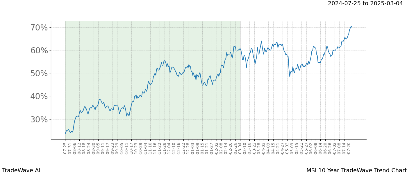 TradeWave Trend Chart MSI shows the average trend of the financial instrument over the past 10 years. Sharp uptrends and downtrends signal a potential TradeWave opportunity