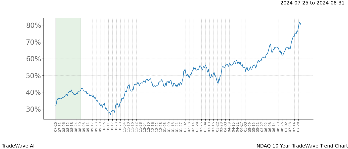 TradeWave Trend Chart NDAQ shows the average trend of the financial instrument over the past 10 years. Sharp uptrends and downtrends signal a potential TradeWave opportunity