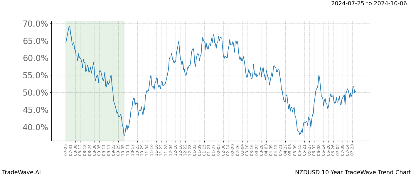 TradeWave Trend Chart NZDUSD shows the average trend of the financial instrument over the past 10 years. Sharp uptrends and downtrends signal a potential TradeWave opportunity