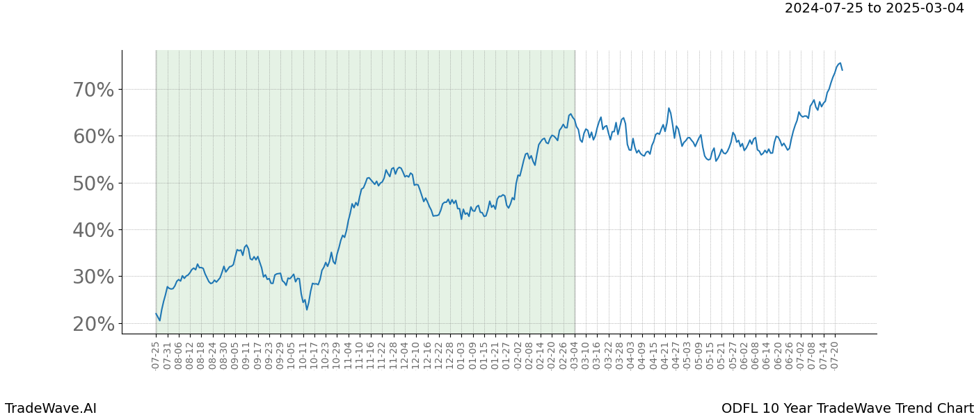 TradeWave Trend Chart ODFL shows the average trend of the financial instrument over the past 10 years. Sharp uptrends and downtrends signal a potential TradeWave opportunity