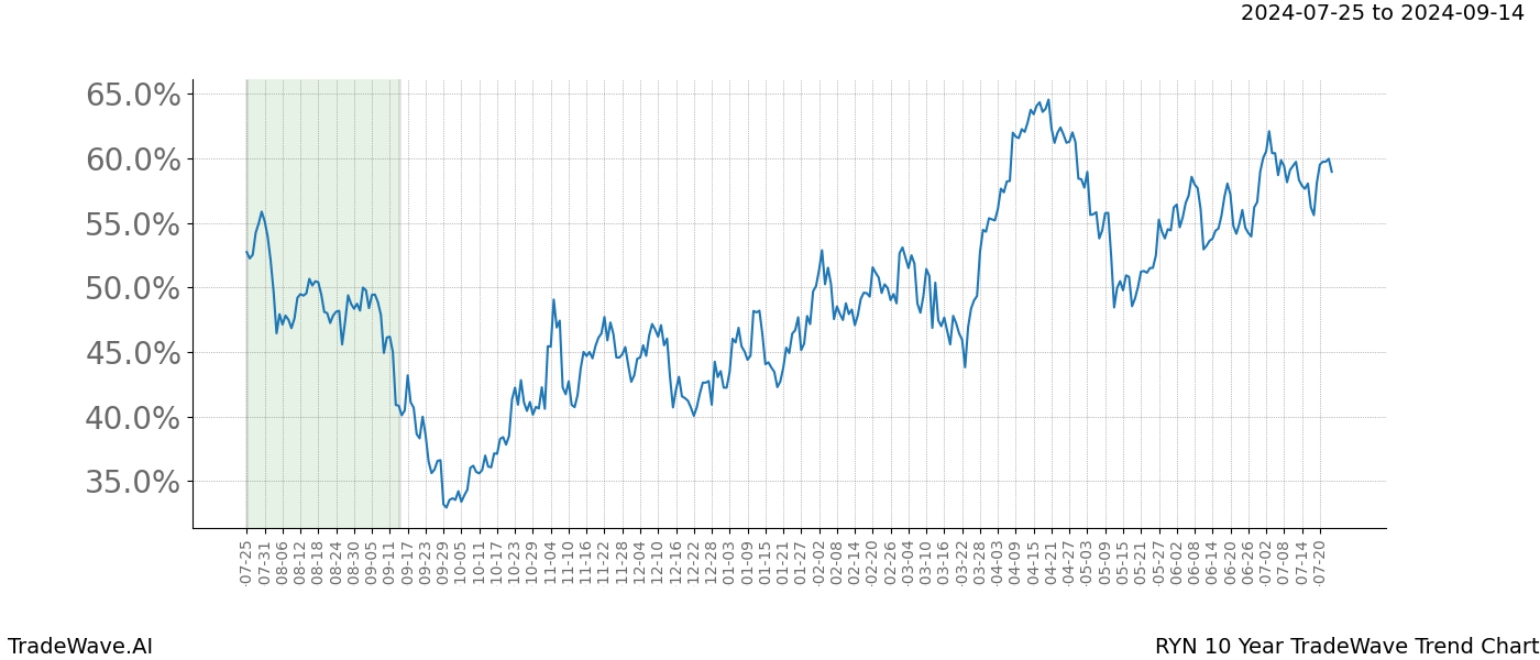 TradeWave Trend Chart RYN shows the average trend of the financial instrument over the past 10 years. Sharp uptrends and downtrends signal a potential TradeWave opportunity