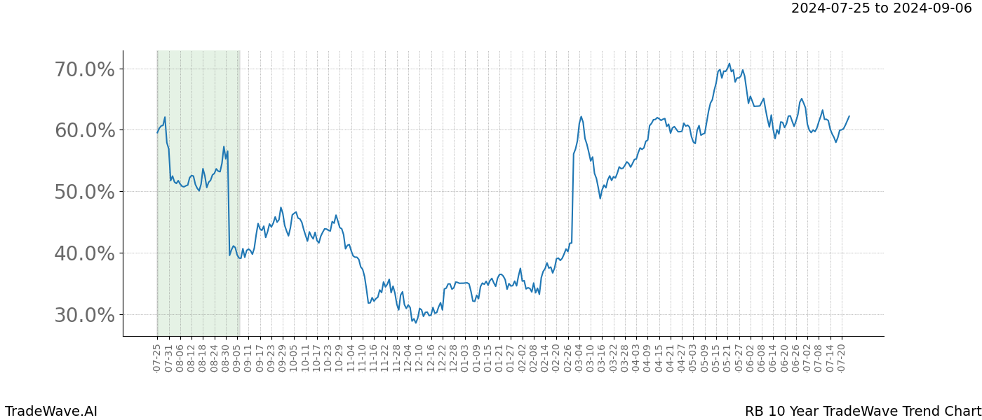 TradeWave Trend Chart RB shows the average trend of the financial instrument over the past 10 years. Sharp uptrends and downtrends signal a potential TradeWave opportunity