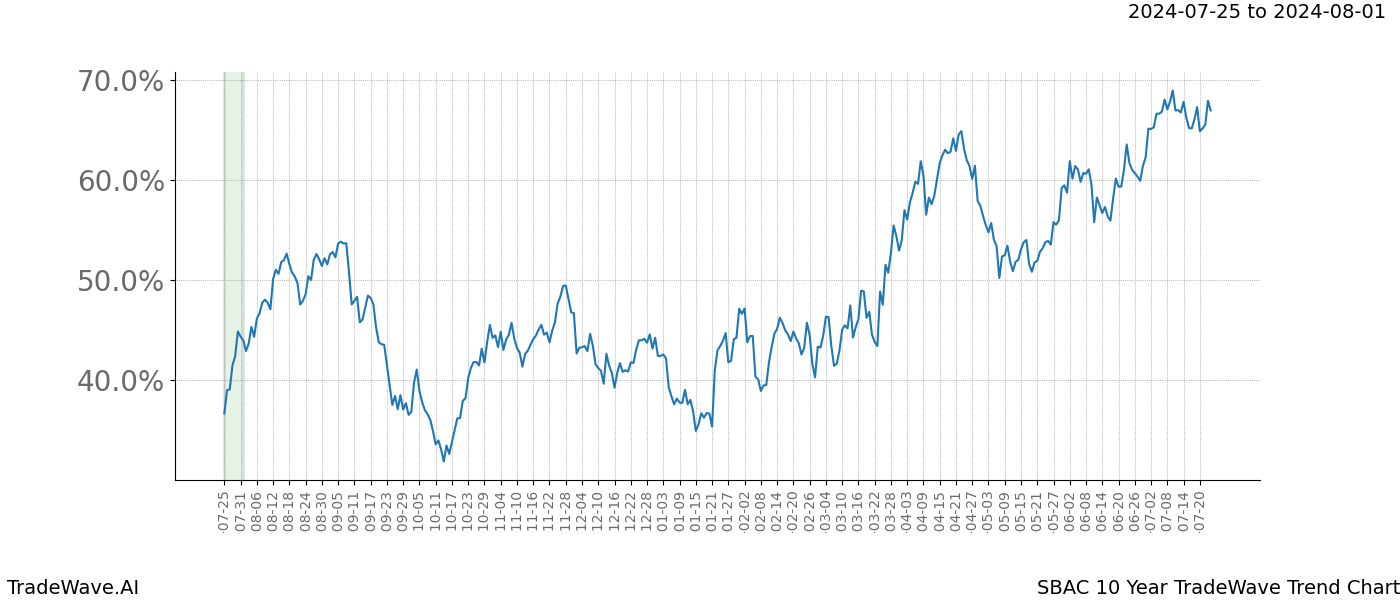 TradeWave Trend Chart SBAC shows the average trend of the financial instrument over the past 10 years. Sharp uptrends and downtrends signal a potential TradeWave opportunity