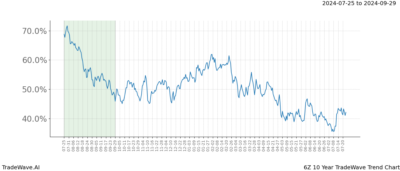 TradeWave Trend Chart 6Z shows the average trend of the financial instrument over the past 10 years. Sharp uptrends and downtrends signal a potential TradeWave opportunity