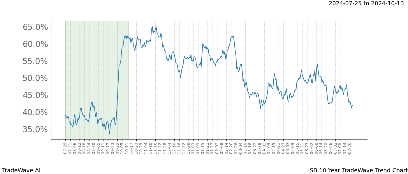 TradeWave Trend Chart SB shows the average trend of the financial instrument over the past 10 years. Sharp uptrends and downtrends signal a potential TradeWave opportunity