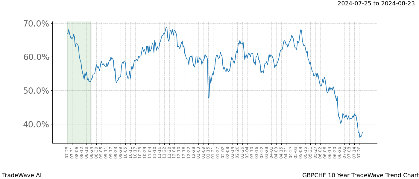 TradeWave Trend Chart GBPCHF shows the average trend of the financial instrument over the past 10 years. Sharp uptrends and downtrends signal a potential TradeWave opportunity