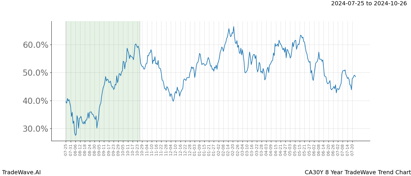 TradeWave Trend Chart CA30Y shows the average trend of the financial instrument over the past 8 years. Sharp uptrends and downtrends signal a potential TradeWave opportunity