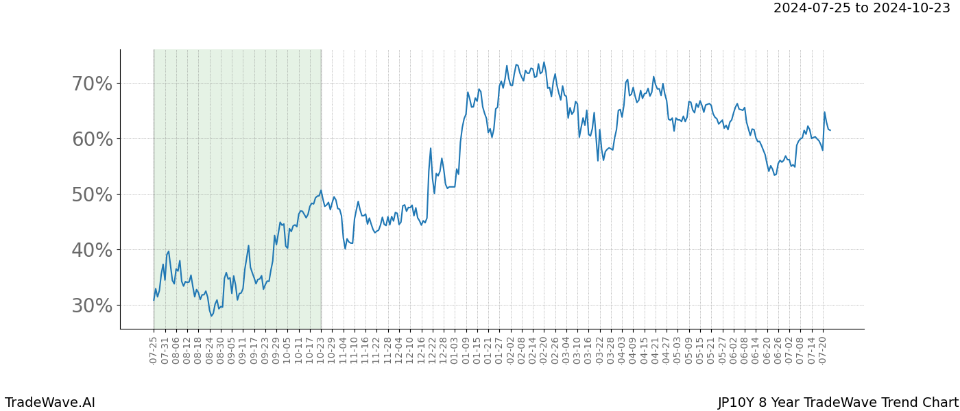 TradeWave Trend Chart JP10Y shows the average trend of the financial instrument over the past 8 years. Sharp uptrends and downtrends signal a potential TradeWave opportunity