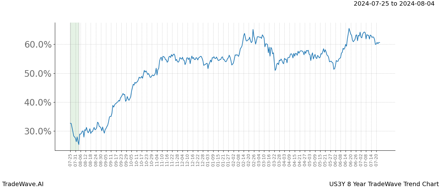 TradeWave Trend Chart US3Y shows the average trend of the financial instrument over the past 8 years. Sharp uptrends and downtrends signal a potential TradeWave opportunity