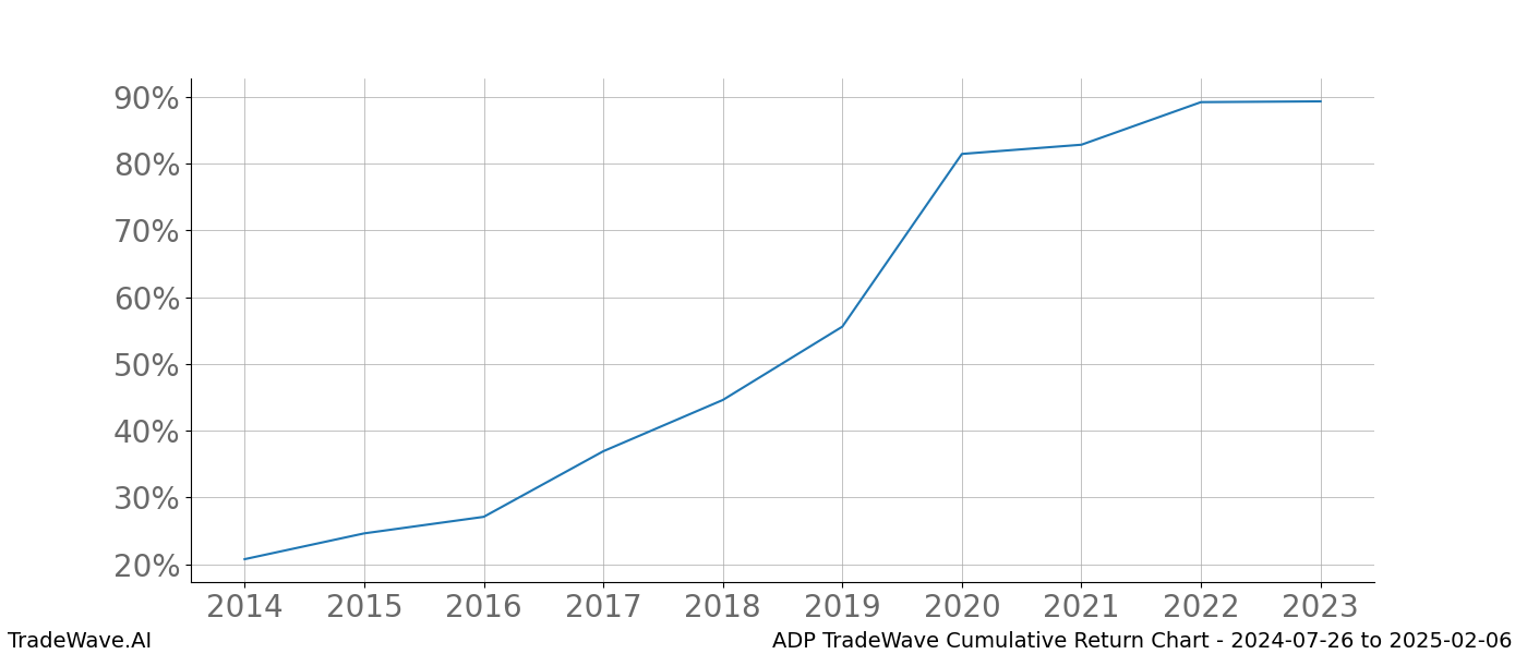 Cumulative chart ADP for date range: 2024-07-26 to 2025-02-06 - this chart shows the cumulative return of the TradeWave opportunity date range for ADP when bought on 2024-07-26 and sold on 2025-02-06 - this percent chart shows the capital growth for the date range over the past 10 years 