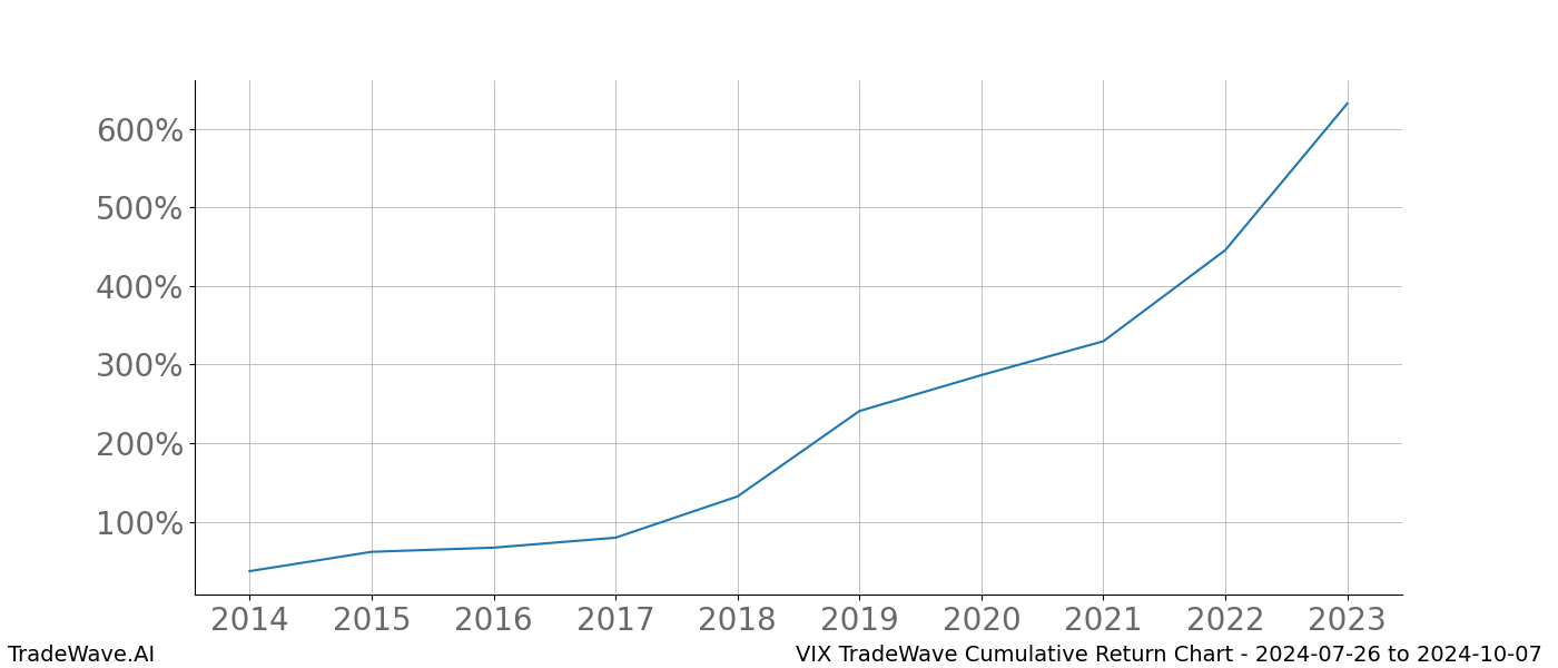 Cumulative chart VIX for date range: 2024-07-26 to 2024-10-07 - this chart shows the cumulative return of the TradeWave opportunity date range for VIX when bought on 2024-07-26 and sold on 2024-10-07 - this percent chart shows the capital growth for the date range over the past 10 years 