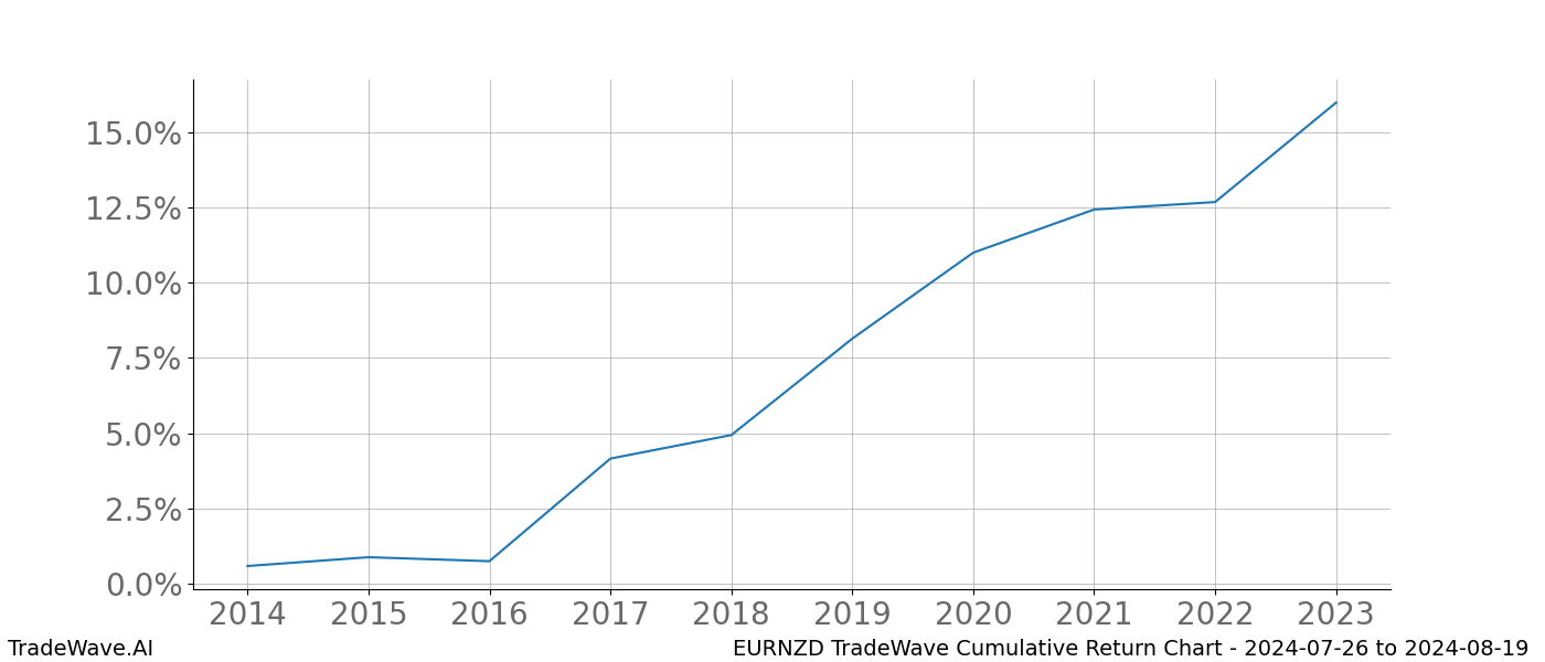 Cumulative chart EURNZD for date range: 2024-07-26 to 2024-08-19 - this chart shows the cumulative return of the TradeWave opportunity date range for EURNZD when bought on 2024-07-26 and sold on 2024-08-19 - this percent chart shows the capital growth for the date range over the past 10 years 