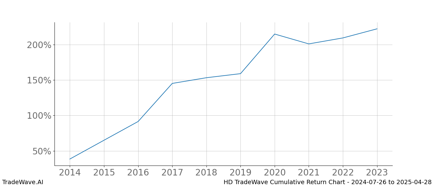 Cumulative chart HD for date range: 2024-07-26 to 2025-04-28 - this chart shows the cumulative return of the TradeWave opportunity date range for HD when bought on 2024-07-26 and sold on 2025-04-28 - this percent chart shows the capital growth for the date range over the past 10 years 