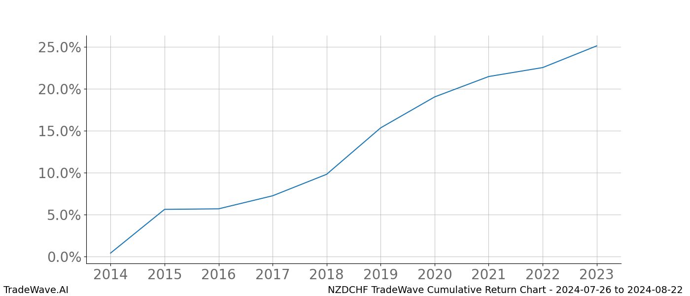 Cumulative chart NZDCHF for date range: 2024-07-26 to 2024-08-22 - this chart shows the cumulative return of the TradeWave opportunity date range for NZDCHF when bought on 2024-07-26 and sold on 2024-08-22 - this percent chart shows the capital growth for the date range over the past 10 years 