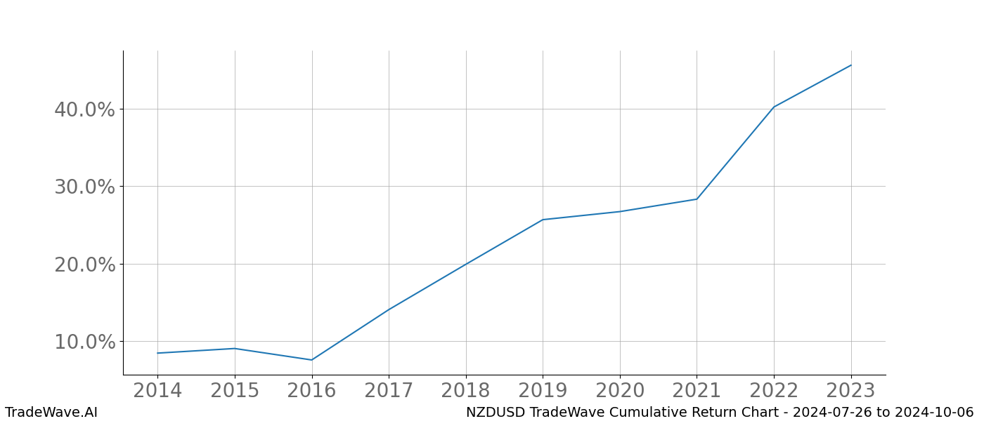 Cumulative chart NZDUSD for date range: 2024-07-26 to 2024-10-06 - this chart shows the cumulative return of the TradeWave opportunity date range for NZDUSD when bought on 2024-07-26 and sold on 2024-10-06 - this percent chart shows the capital growth for the date range over the past 10 years 