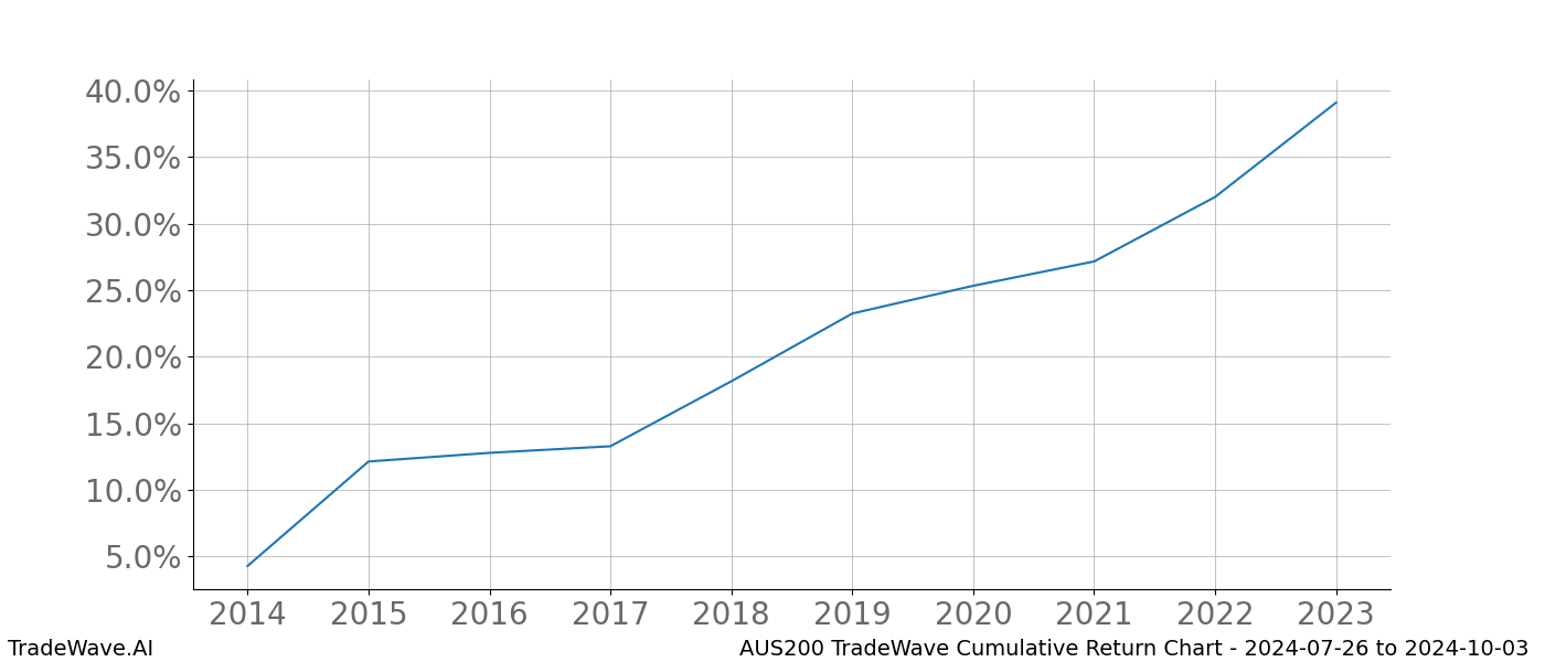 Cumulative chart AUS200 for date range: 2024-07-26 to 2024-10-03 - this chart shows the cumulative return of the TradeWave opportunity date range for AUS200 when bought on 2024-07-26 and sold on 2024-10-03 - this percent chart shows the capital growth for the date range over the past 10 years 