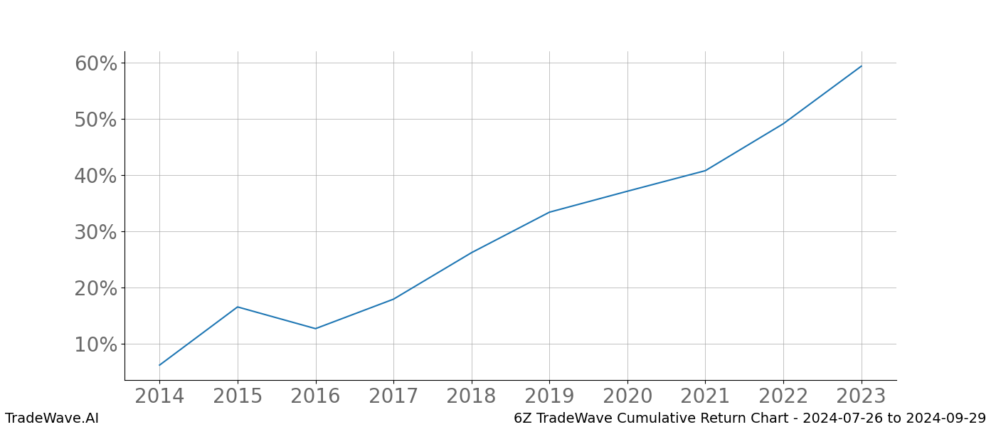 Cumulative chart 6Z for date range: 2024-07-26 to 2024-09-29 - this chart shows the cumulative return of the TradeWave opportunity date range for 6Z when bought on 2024-07-26 and sold on 2024-09-29 - this percent chart shows the capital growth for the date range over the past 10 years 