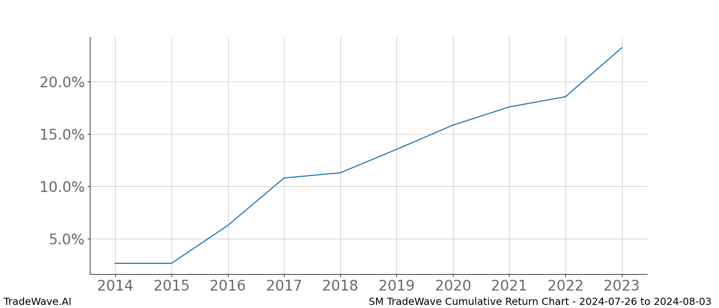 Cumulative chart SM for date range: 2024-07-26 to 2024-08-03 - this chart shows the cumulative return of the TradeWave opportunity date range for SM when bought on 2024-07-26 and sold on 2024-08-03 - this percent chart shows the capital growth for the date range over the past 10 years 