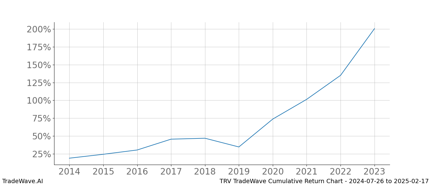 Cumulative chart TRV for date range: 2024-07-26 to 2025-02-17 - this chart shows the cumulative return of the TradeWave opportunity date range for TRV when bought on 2024-07-26 and sold on 2025-02-17 - this percent chart shows the capital growth for the date range over the past 10 years 