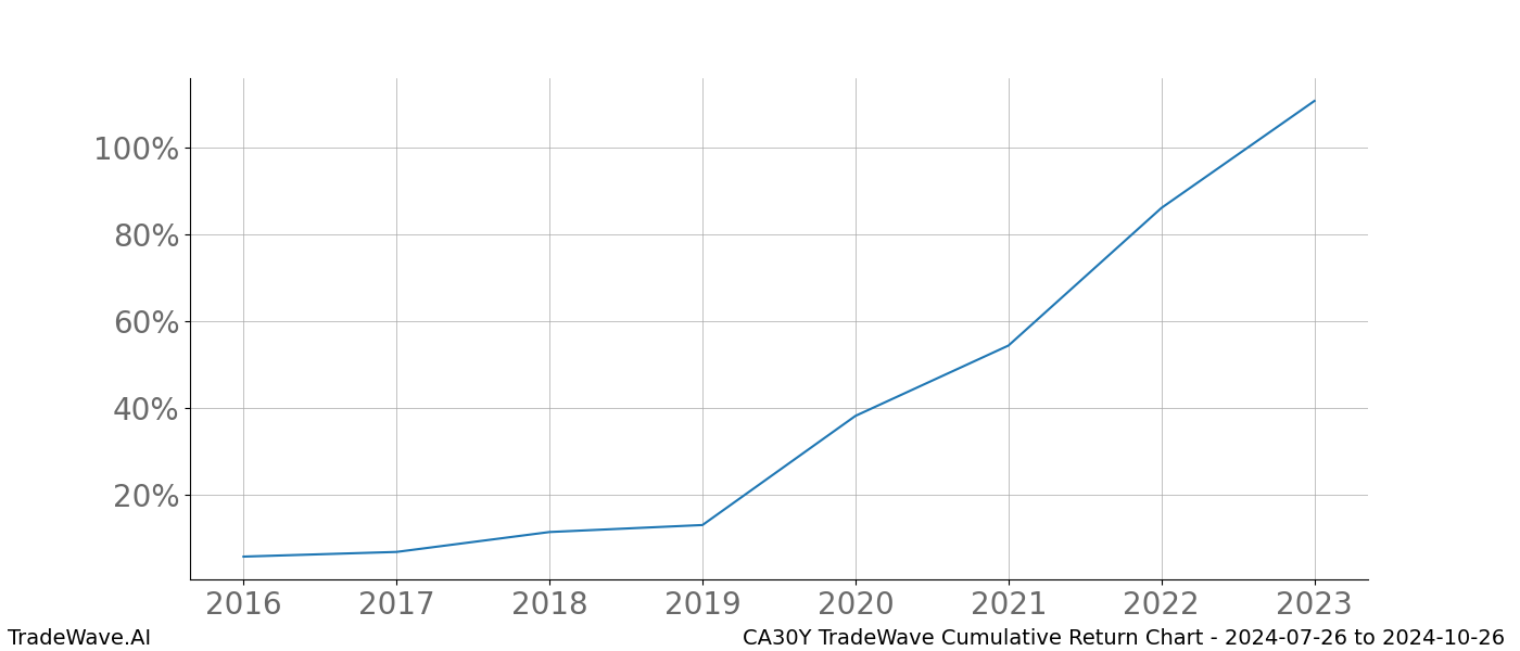 Cumulative chart CA30Y for date range: 2024-07-26 to 2024-10-26 - this chart shows the cumulative return of the TradeWave opportunity date range for CA30Y when bought on 2024-07-26 and sold on 2024-10-26 - this percent chart shows the capital growth for the date range over the past 8 years 