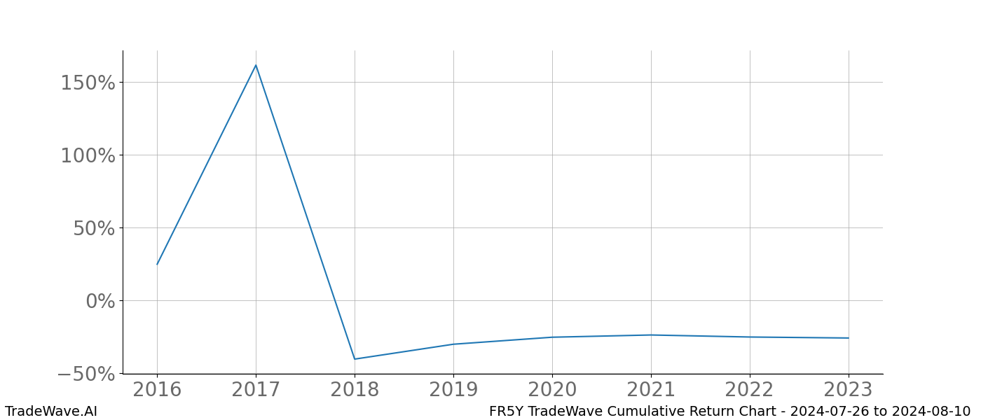 Cumulative chart FR5Y for date range: 2024-07-26 to 2024-08-10 - this chart shows the cumulative return of the TradeWave opportunity date range for FR5Y when bought on 2024-07-26 and sold on 2024-08-10 - this percent chart shows the capital growth for the date range over the past 8 years 