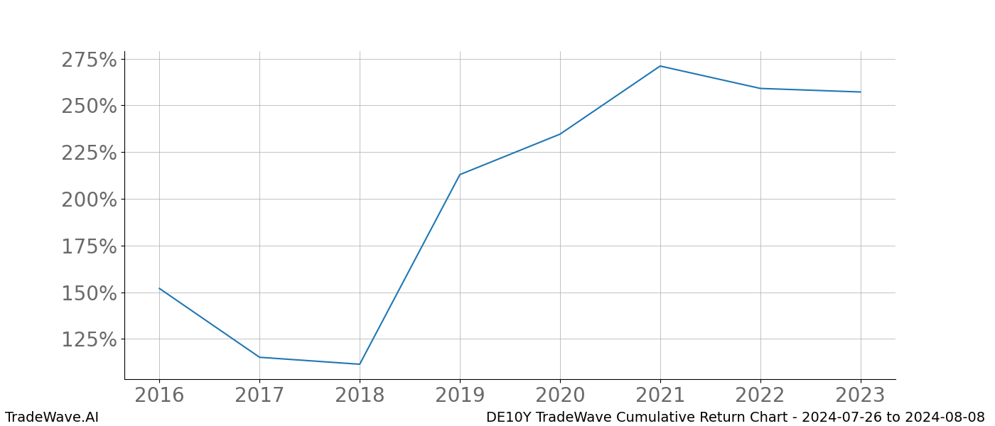 Cumulative chart DE10Y for date range: 2024-07-26 to 2024-08-08 - this chart shows the cumulative return of the TradeWave opportunity date range for DE10Y when bought on 2024-07-26 and sold on 2024-08-08 - this percent chart shows the capital growth for the date range over the past 8 years 