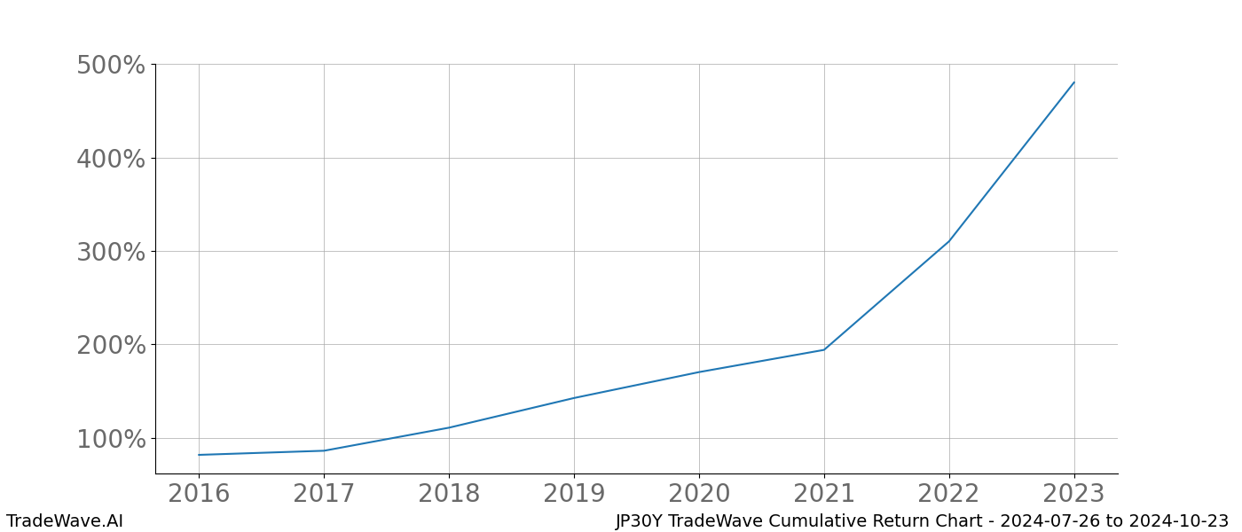 Cumulative chart JP30Y for date range: 2024-07-26 to 2024-10-23 - this chart shows the cumulative return of the TradeWave opportunity date range for JP30Y when bought on 2024-07-26 and sold on 2024-10-23 - this percent chart shows the capital growth for the date range over the past 8 years 