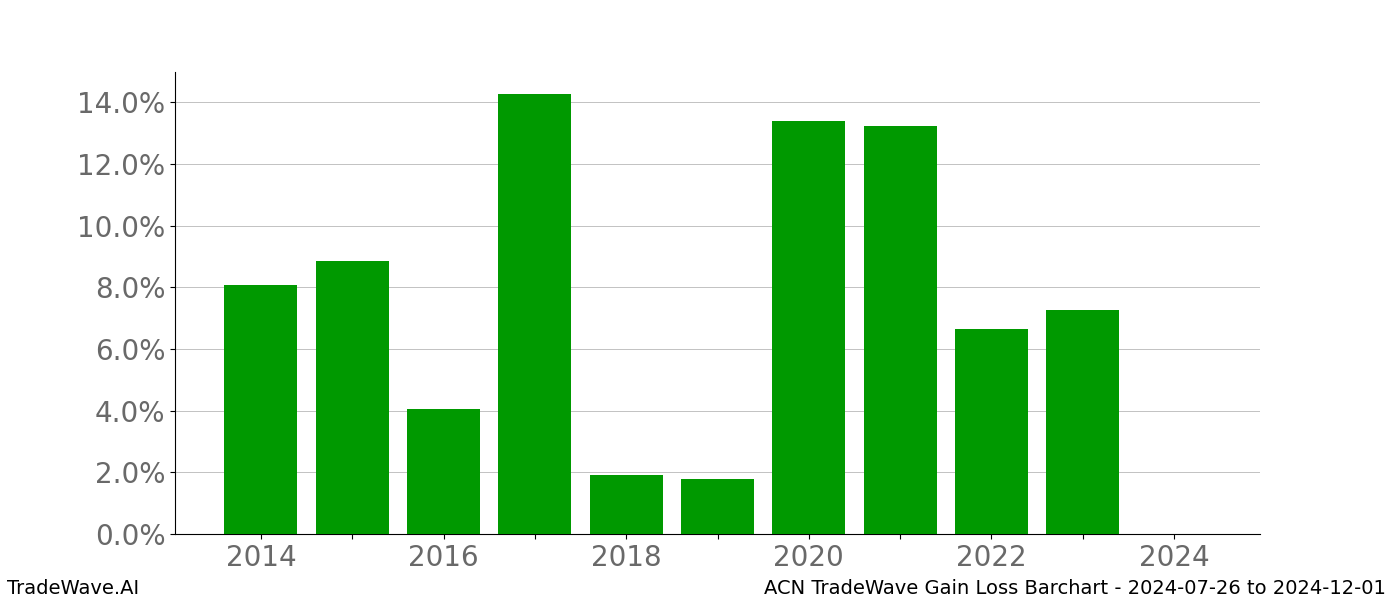 Gain/Loss barchart ACN for date range: 2024-07-26 to 2024-12-01 - this chart shows the gain/loss of the TradeWave opportunity for ACN buying on 2024-07-26 and selling it on 2024-12-01 - this barchart is showing 10 years of history