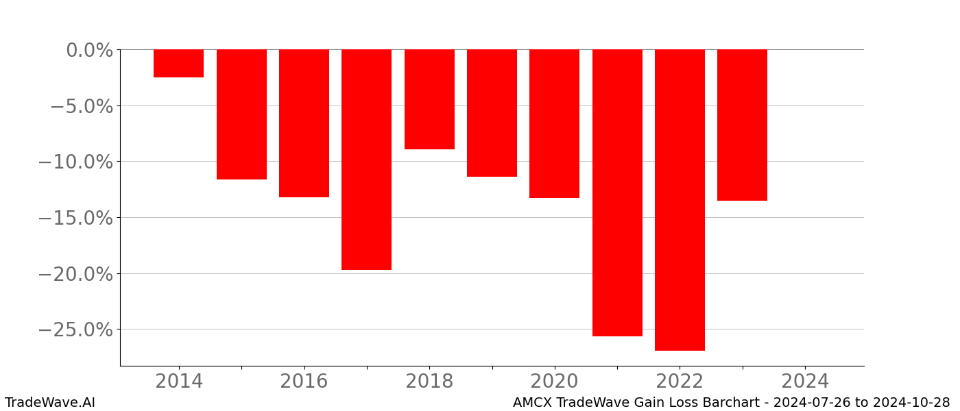 Gain/Loss barchart AMCX for date range: 2024-07-26 to 2024-10-28 - this chart shows the gain/loss of the TradeWave opportunity for AMCX buying on 2024-07-26 and selling it on 2024-10-28 - this barchart is showing 10 years of history