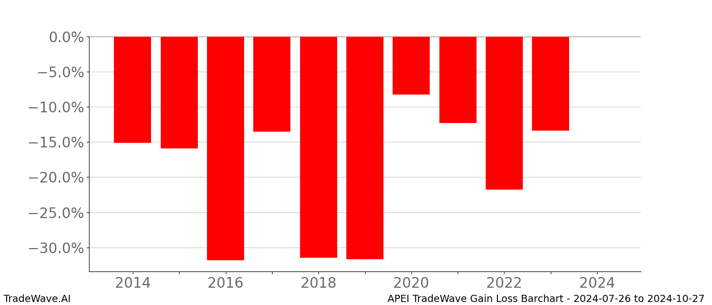 Gain/Loss barchart APEI for date range: 2024-07-26 to 2024-10-27 - this chart shows the gain/loss of the TradeWave opportunity for APEI buying on 2024-07-26 and selling it on 2024-10-27 - this barchart is showing 10 years of history