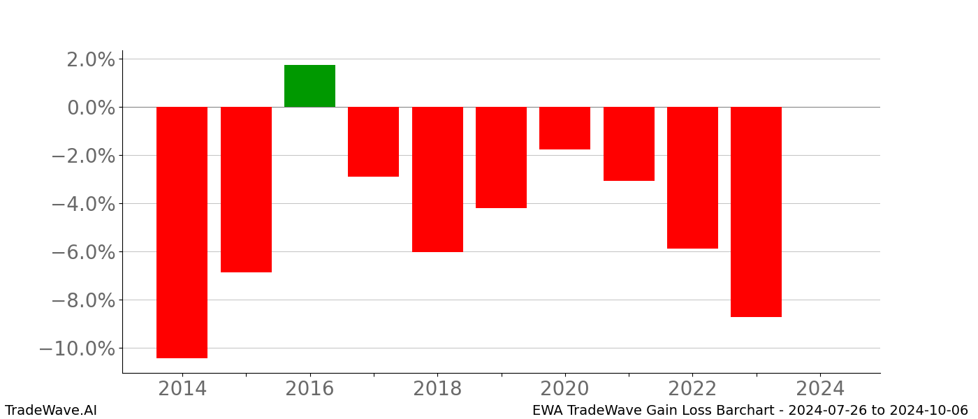 Gain/Loss barchart EWA for date range: 2024-07-26 to 2024-10-06 - this chart shows the gain/loss of the TradeWave opportunity for EWA buying on 2024-07-26 and selling it on 2024-10-06 - this barchart is showing 10 years of history