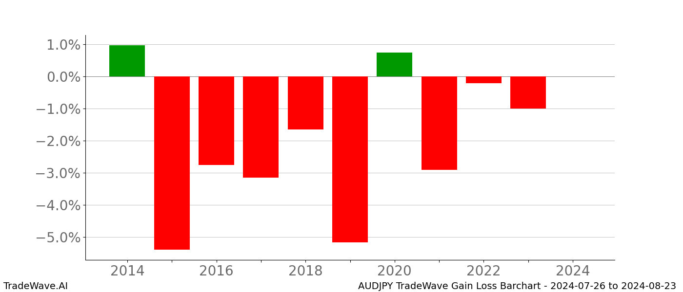 Gain/Loss barchart AUDJPY for date range: 2024-07-26 to 2024-08-23 - this chart shows the gain/loss of the TradeWave opportunity for AUDJPY buying on 2024-07-26 and selling it on 2024-08-23 - this barchart is showing 10 years of history