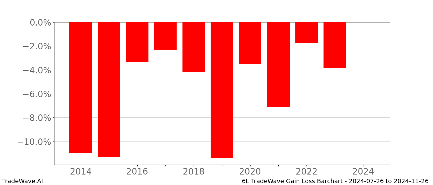 Gain/Loss barchart 6L for date range: 2024-07-26 to 2024-11-26 - this chart shows the gain/loss of the TradeWave opportunity for 6L buying on 2024-07-26 and selling it on 2024-11-26 - this barchart is showing 10 years of history
