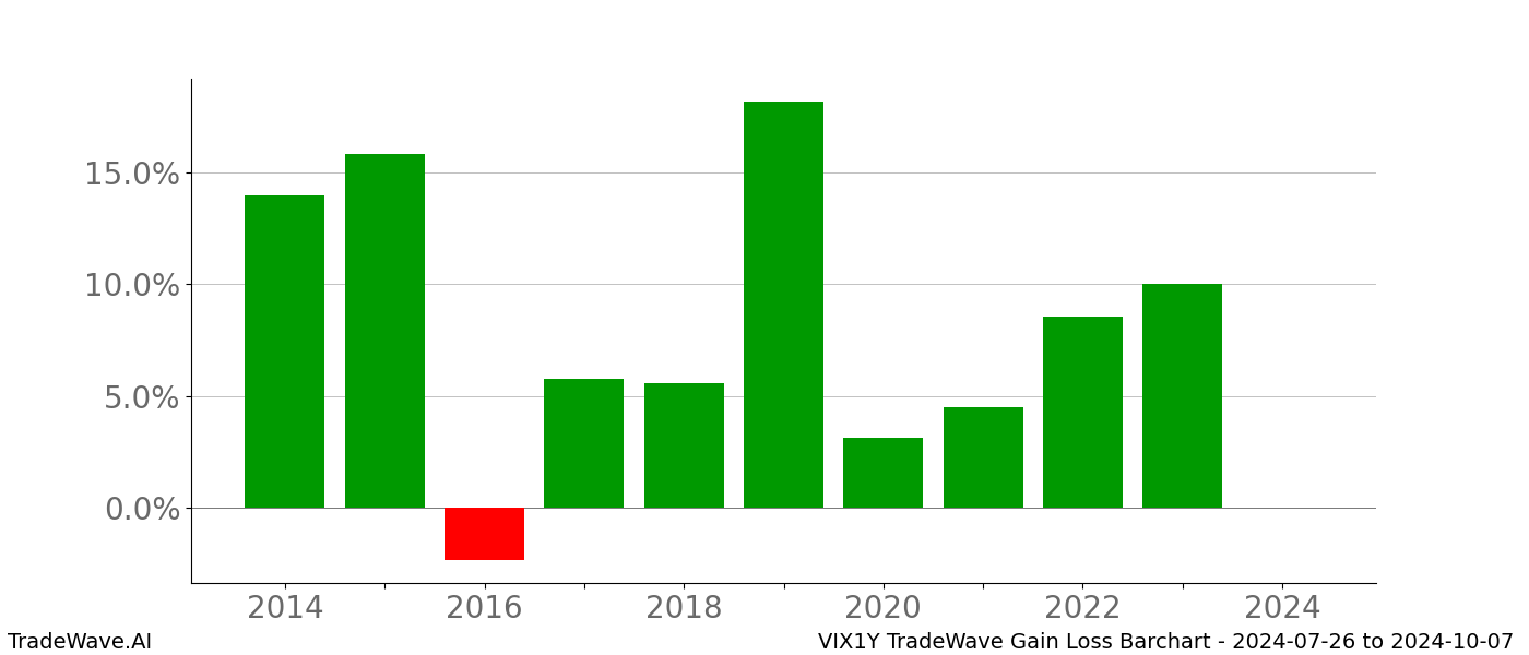 Gain/Loss barchart VIX1Y for date range: 2024-07-26 to 2024-10-07 - this chart shows the gain/loss of the TradeWave opportunity for VIX1Y buying on 2024-07-26 and selling it on 2024-10-07 - this barchart is showing 10 years of history