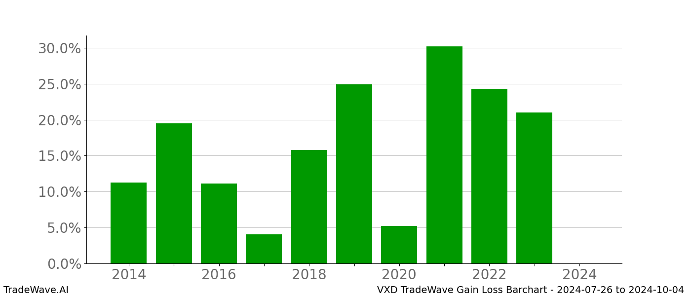 Gain/Loss barchart VXD for date range: 2024-07-26 to 2024-10-04 - this chart shows the gain/loss of the TradeWave opportunity for VXD buying on 2024-07-26 and selling it on 2024-10-04 - this barchart is showing 10 years of history