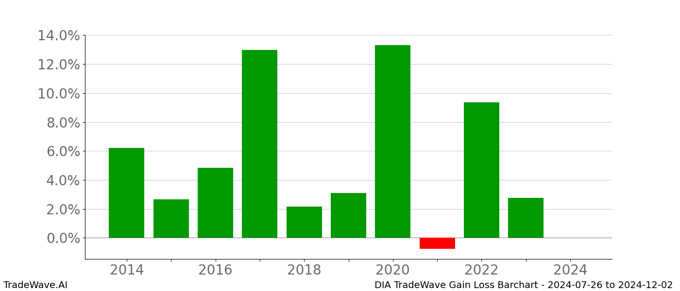 Gain/Loss barchart DIA for date range: 2024-07-26 to 2024-12-02 - this chart shows the gain/loss of the TradeWave opportunity for DIA buying on 2024-07-26 and selling it on 2024-12-02 - this barchart is showing 10 years of history