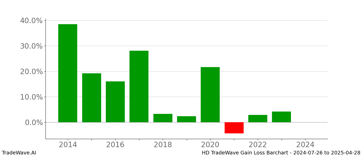 Gain/Loss barchart HD for date range: 2024-07-26 to 2025-04-28 - this chart shows the gain/loss of the TradeWave opportunity for HD buying on 2024-07-26 and selling it on 2025-04-28 - this barchart is showing 10 years of history