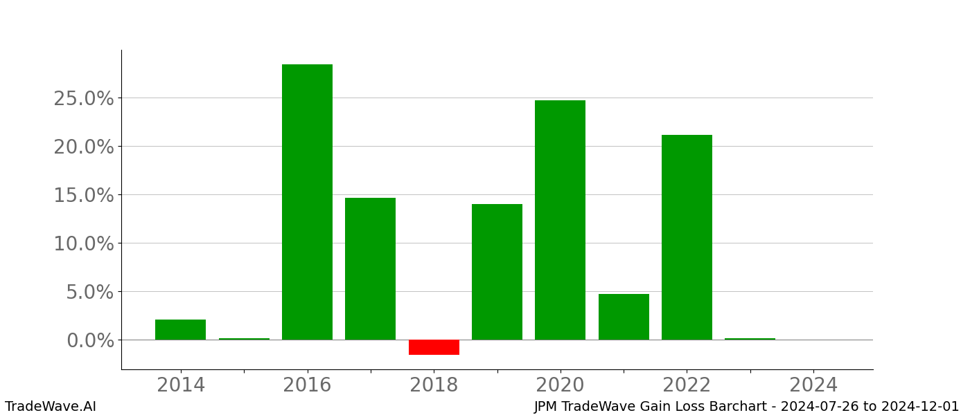 Gain/Loss barchart JPM for date range: 2024-07-26 to 2024-12-01 - this chart shows the gain/loss of the TradeWave opportunity for JPM buying on 2024-07-26 and selling it on 2024-12-01 - this barchart is showing 10 years of history