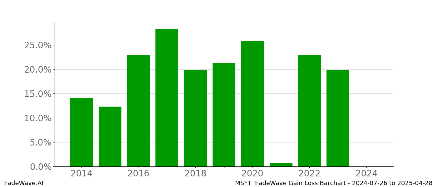 Gain/Loss barchart MSFT for date range: 2024-07-26 to 2025-04-28 - this chart shows the gain/loss of the TradeWave opportunity for MSFT buying on 2024-07-26 and selling it on 2025-04-28 - this barchart is showing 10 years of history