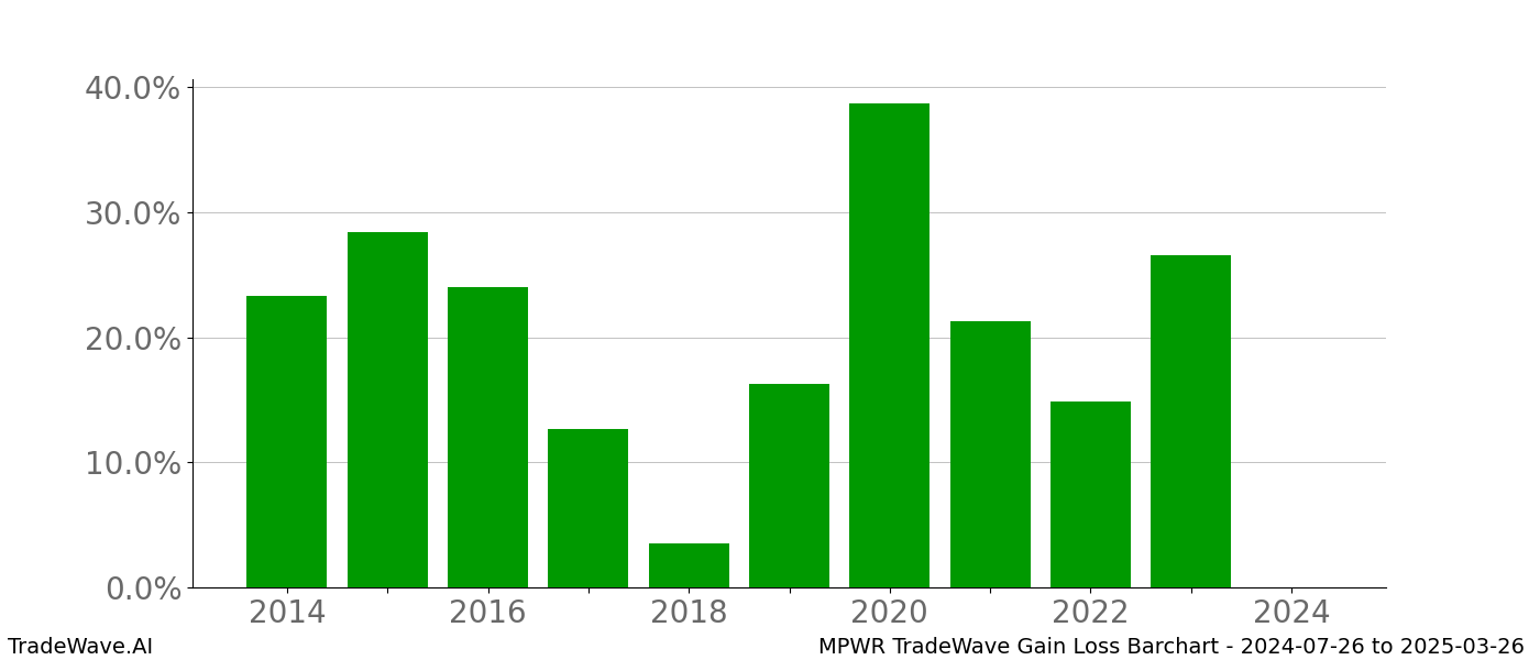 Gain/Loss barchart MPWR for date range: 2024-07-26 to 2025-03-26 - this chart shows the gain/loss of the TradeWave opportunity for MPWR buying on 2024-07-26 and selling it on 2025-03-26 - this barchart is showing 10 years of history