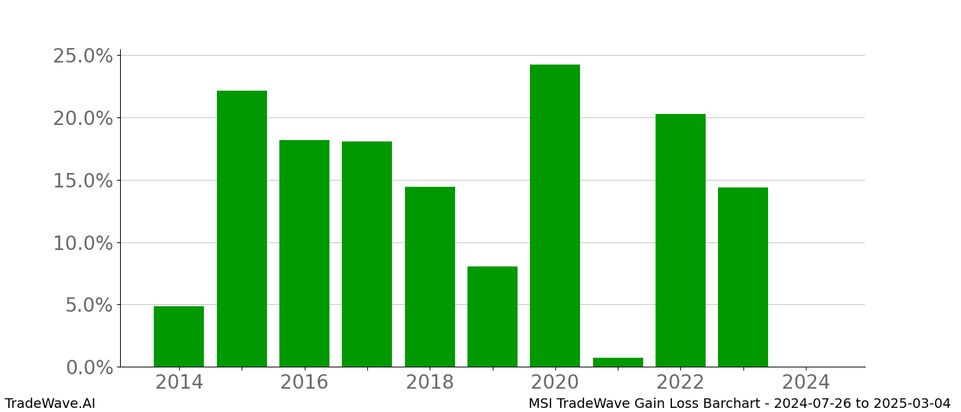 Gain/Loss barchart MSI for date range: 2024-07-26 to 2025-03-04 - this chart shows the gain/loss of the TradeWave opportunity for MSI buying on 2024-07-26 and selling it on 2025-03-04 - this barchart is showing 10 years of history