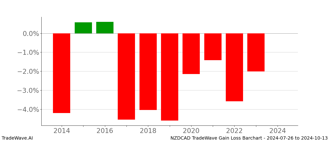 Gain/Loss barchart NZDCAD for date range: 2024-07-26 to 2024-10-13 - this chart shows the gain/loss of the TradeWave opportunity for NZDCAD buying on 2024-07-26 and selling it on 2024-10-13 - this barchart is showing 10 years of history