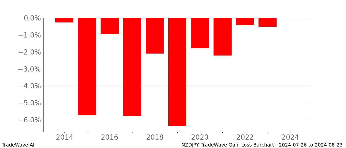Gain/Loss barchart NZDJPY for date range: 2024-07-26 to 2024-08-23 - this chart shows the gain/loss of the TradeWave opportunity for NZDJPY buying on 2024-07-26 and selling it on 2024-08-23 - this barchart is showing 10 years of history