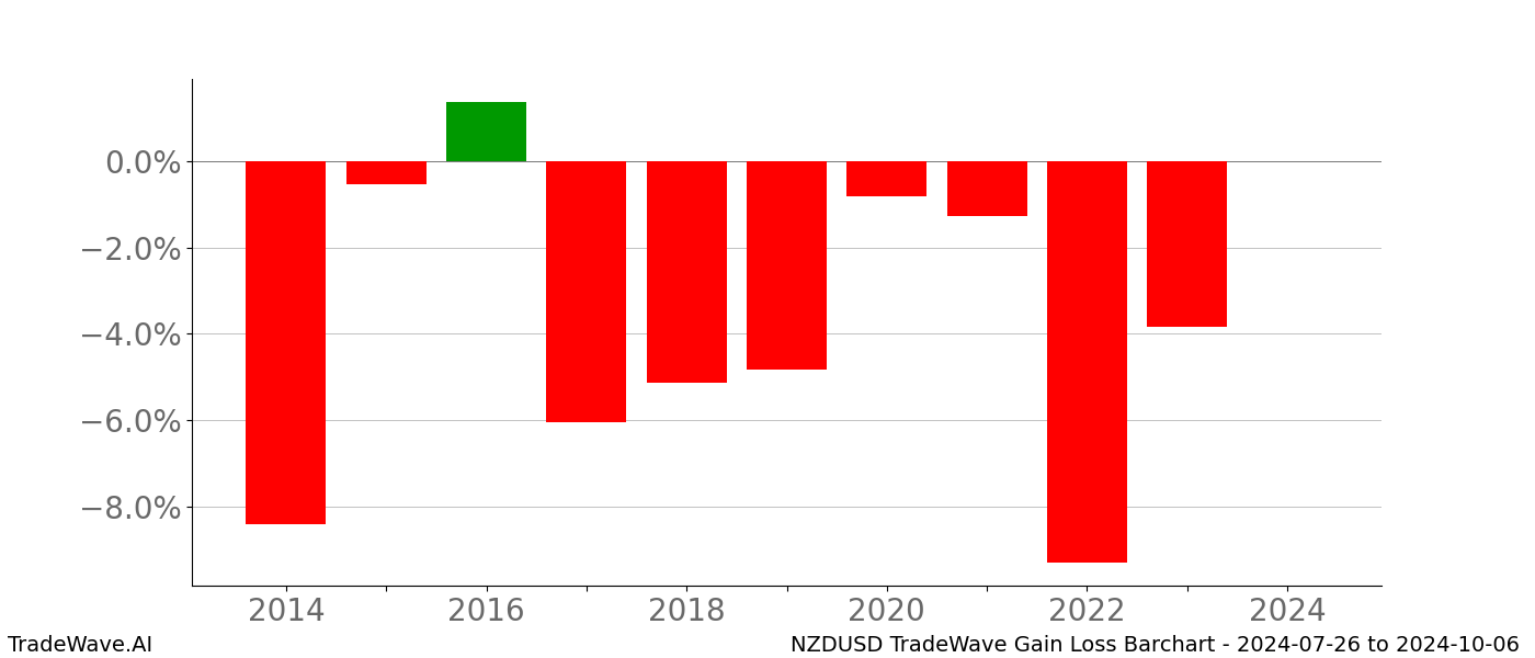 Gain/Loss barchart NZDUSD for date range: 2024-07-26 to 2024-10-06 - this chart shows the gain/loss of the TradeWave opportunity for NZDUSD buying on 2024-07-26 and selling it on 2024-10-06 - this barchart is showing 10 years of history