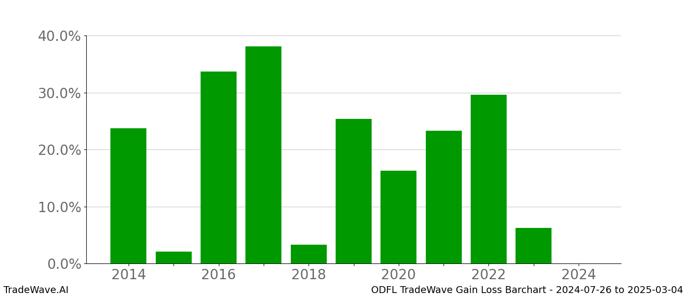 Gain/Loss barchart ODFL for date range: 2024-07-26 to 2025-03-04 - this chart shows the gain/loss of the TradeWave opportunity for ODFL buying on 2024-07-26 and selling it on 2025-03-04 - this barchart is showing 10 years of history